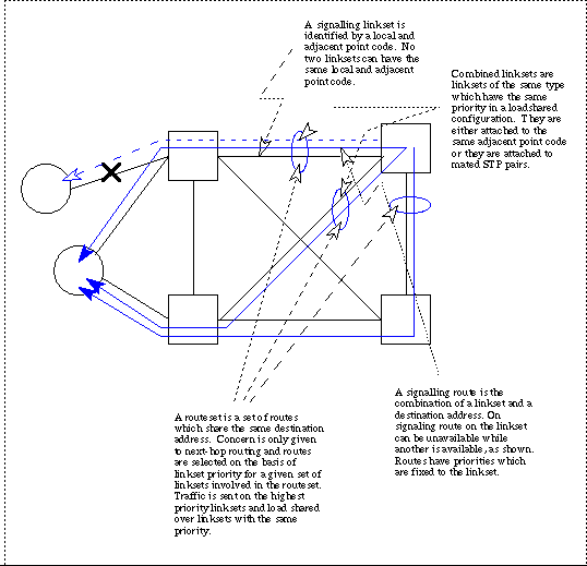 Route Set Diagram