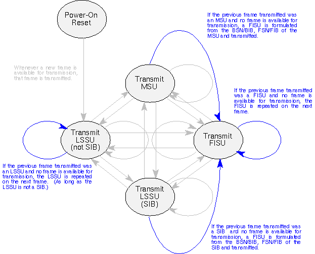 Transmitter State Diagram