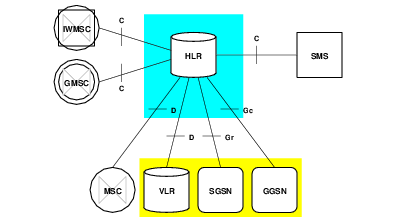 HLR Implementation for Testing