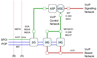 SIGTRAN Network Architecture