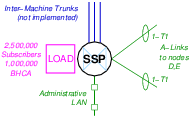 LEC SSP Nodes A B and C