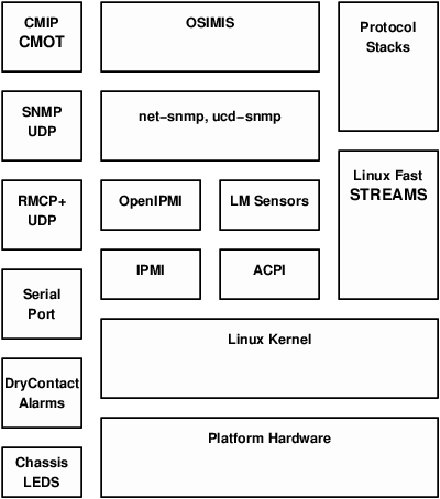 Management Architecture