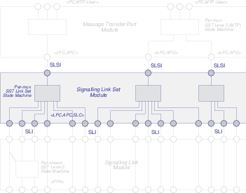 Message Transfer Part (MTP) Level 2 (MTP2) Module