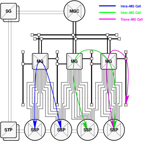 Network Architecture