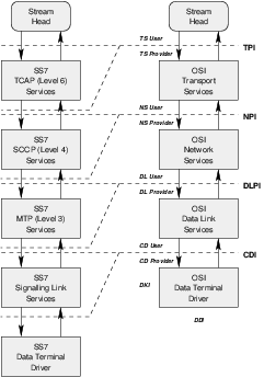 SS7 to ISO/OSI Mapping