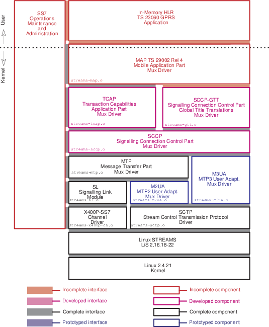 Protocol Architecture