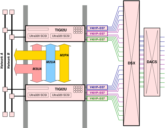 Platform Architecture