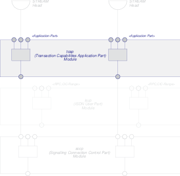 Transaction Capabilities Application Part (TCAP) Modules