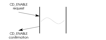 Message Flow: Enabling a Stream