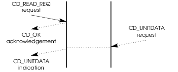 Message Flow: Successful Read Request