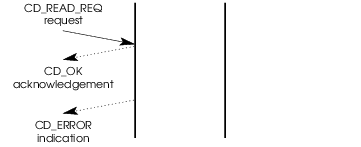 Message Flow: Unsuccessful Read Request