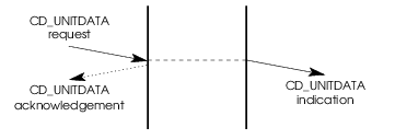 Message Flow: Successful Paced Data Transfer