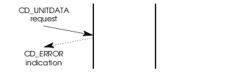 Message Flow: Unsuccessful Paced Data Transmission