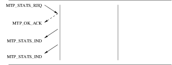 Message Transfer Part Measurements Service