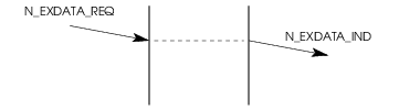 Sequence of Primitives; Expedited Data Transfer