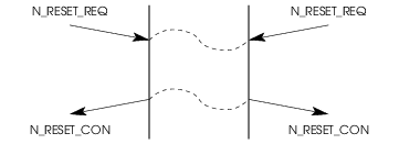 Sequence of Primitives; Simultaneous NS User Invoked Reset