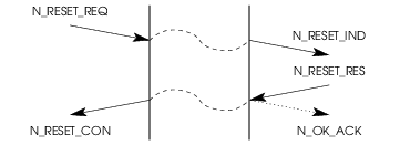 Sequence of Primitives; Simultaneous NS User & NS Provider