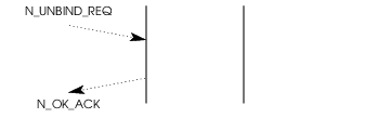 Sequence of Primitives; NS User Unbind & Receipt Acknowledgement