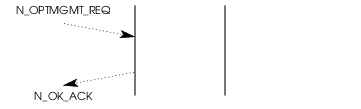 Sequence of Primitives; Options Management Service