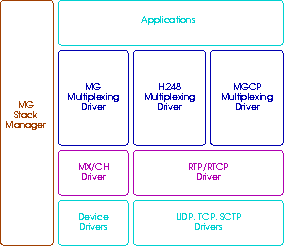 [Click Me] OpenSS7 MG Stack